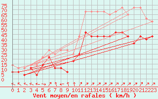 Courbe de la force du vent pour Hohenpeissenberg