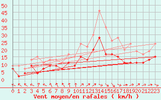 Courbe de la force du vent pour Rodez (12)