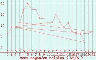 Courbe de la force du vent pour Yokohama