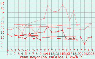 Courbe de la force du vent pour Guret Saint-Laurent (23)