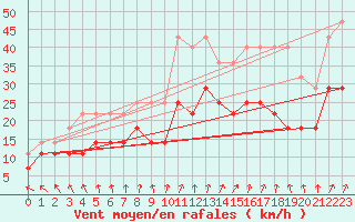 Courbe de la force du vent pour Ernage (Be)