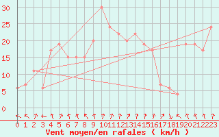 Courbe de la force du vent pour Santander (Esp)