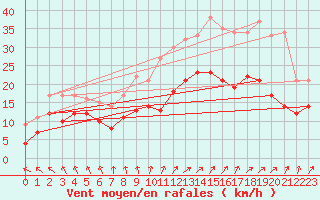 Courbe de la force du vent pour Ploudalmezeau (29)