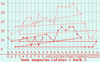 Courbe de la force du vent pour Auxerre-Perrigny (89)