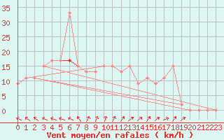 Courbe de la force du vent pour Askov