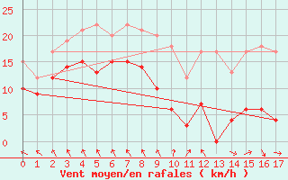 Courbe de la force du vent pour Marcenat (15)
