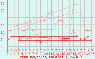 Courbe de la force du vent pour La Molina