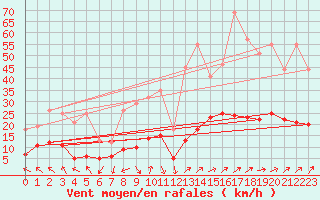 Courbe de la force du vent pour Frasdorf-Greimelberg