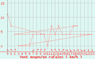 Courbe de la force du vent pour Palic