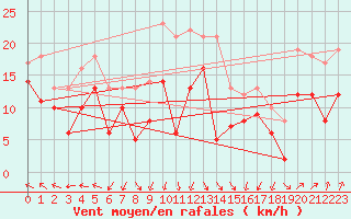 Courbe de la force du vent pour Michelstadt-Vielbrunn