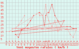 Courbe de la force du vent pour Turaif