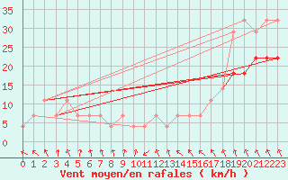 Courbe de la force du vent pour Kekesteto