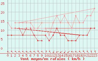 Courbe de la force du vent pour Kempten