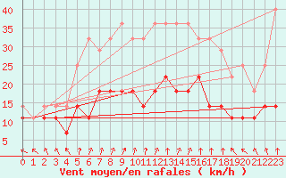 Courbe de la force du vent pour Ylitornio Meltosjarvi