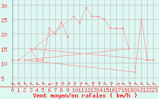 Courbe de la force du vent pour Lattakia