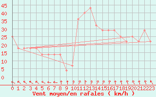 Courbe de la force du vent pour Rauma Kylmapihlaja