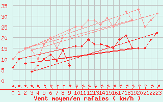 Courbe de la force du vent pour Bremervoerde