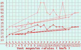 Courbe de la force du vent pour Hoherodskopf-Vogelsberg