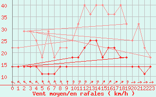 Courbe de la force du vent pour Hoherodskopf-Vogelsberg