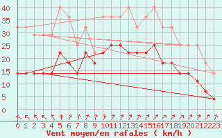 Courbe de la force du vent pour Kemionsaari Kemio Kk