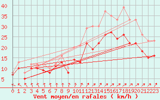 Courbe de la force du vent pour Landivisiau (29)