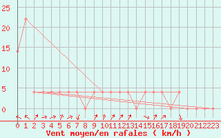 Courbe de la force du vent pour Bad Aussee