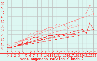 Courbe de la force du vent pour Saint-Quentin (02)