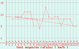 Courbe de la force du vent pour Brive-Souillac (19)