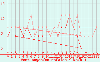 Courbe de la force du vent pour Slubice