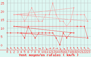 Courbe de la force du vent pour Caransebes