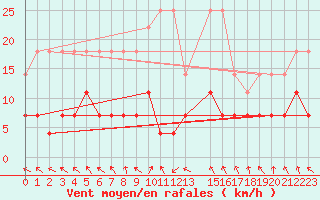 Courbe de la force du vent pour Malung A