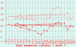 Courbe de la force du vent pour Lons-le-Saunier (39)