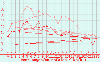 Courbe de la force du vent pour Nancy - Ochey (54)