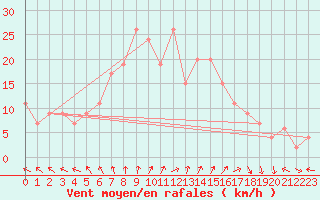 Courbe de la force du vent pour Trapani / Birgi