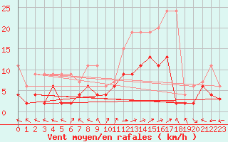 Courbe de la force du vent pour Visp