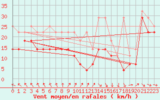 Courbe de la force du vent pour Lauwersoog Aws