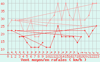 Courbe de la force du vent pour Kahler Asten