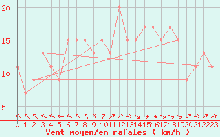 Courbe de la force du vent pour Scampton