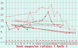 Courbe de la force du vent pour Friesoythe-altenoythe