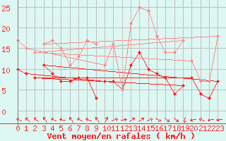 Courbe de la force du vent pour Lons-le-Saunier (39)
