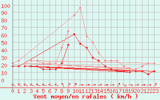 Courbe de la force du vent pour Svinoy Fyr