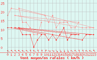 Courbe de la force du vent pour Caransebes