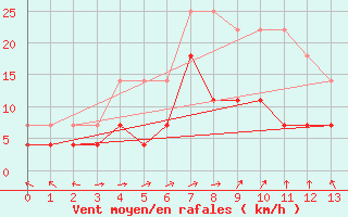 Courbe de la force du vent pour Rovaniemi Rautatieasema