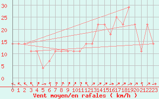 Courbe de la force du vent pour Schmittenhoehe