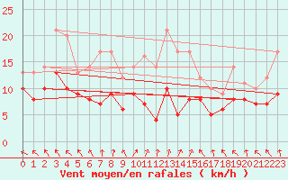 Courbe de la force du vent pour Lons-le-Saunier (39)