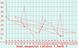 Courbe de la force du vent pour Helligvaer Ii