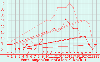 Courbe de la force du vent pour Epinal (88)