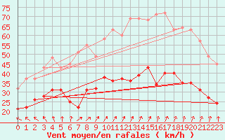 Courbe de la force du vent pour Saint-Quentin (02)