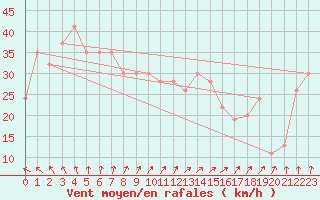 Courbe de la force du vent pour Scilly - Saint Mary