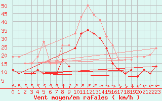 Courbe de la force du vent pour Biscarrosse (40)